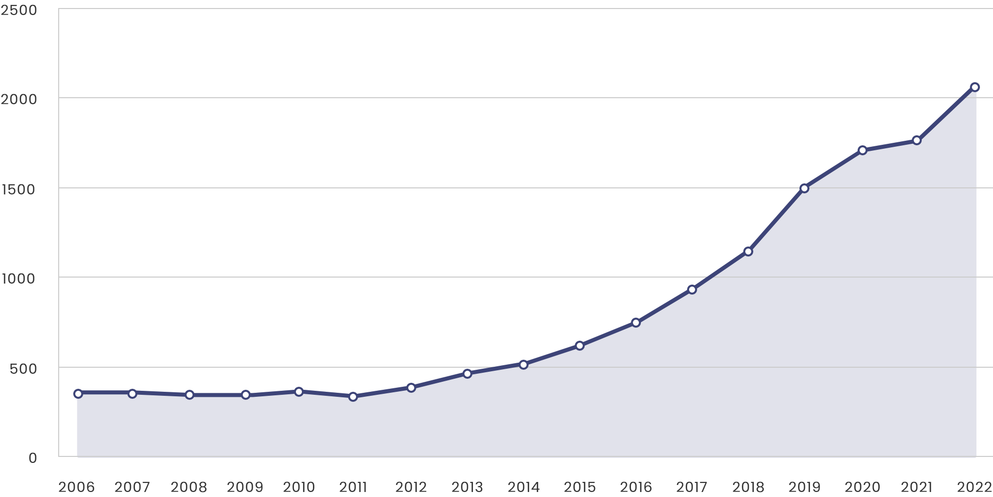 The total number of members